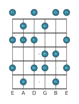 Gitaar toonladder voor Bes Mysterieus kruis een in positie 0
