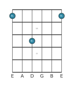 Gitaar nootdiagram voor Bes in positie 5