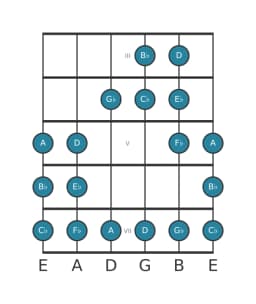 Gitaar toonladder voor Bes Perzisch in positie 2