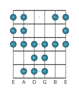 Gitaar toonladder voor Bes Perzisch in positie 4