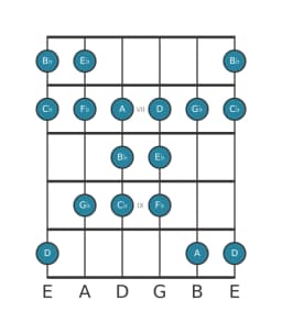 Gitaar toonladder voor Bes Perzisch in positie 5