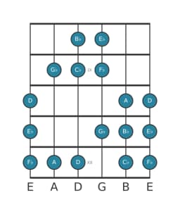 Gitaar toonladder voor Bes Perzisch in positie 7