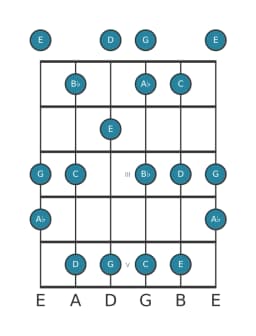 Gitaar toonladder voor Bes Prometheus in positie 0
