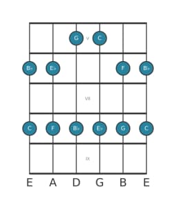Gitaar toonladder voor Bes Ritusen in positie 4