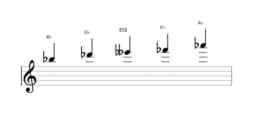 Bladmuziek van de Bes Super lokrisch pentatonisch toonladder in drie octaven (5)