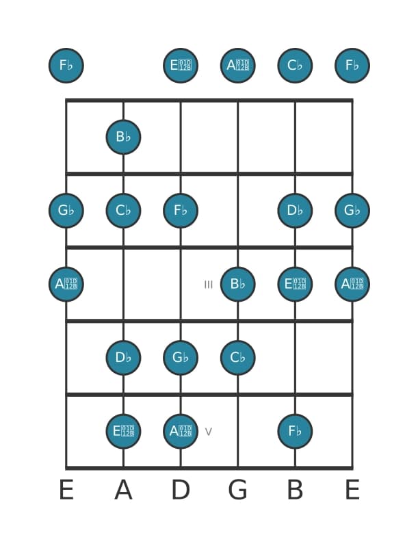 Gitaar toonladder voor Bes Ultralokrisch in positie 0