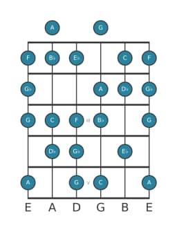 Gitaar toonladder voor Bes Verminderd mineur zes in positie 0