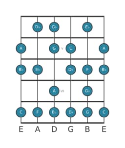 Gitaar toonladder voor Bes Verminderd mineur zes in positie 3
