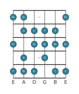 Gitaar toonladder voor Bes Verminderd mineur zes in positie 8
