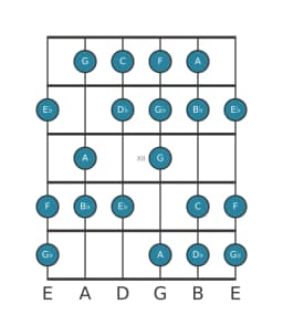 Gitaar toonladder voor Bes Verminderd mineur zes in positie 9