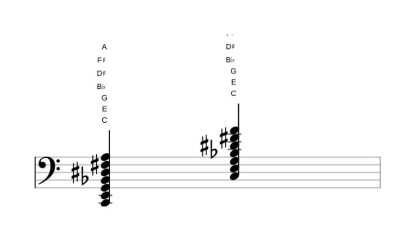 Bladmuziek van het C Dominant dertien kruis negen kruis elf akkoord in drie octaven (2)