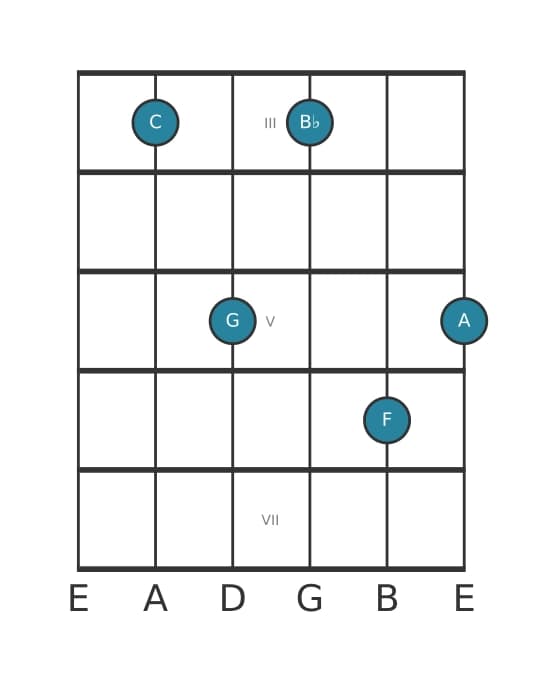 Gitaar-voicing #0 voor het C Dominant dertien uitgestelde vier akkoord