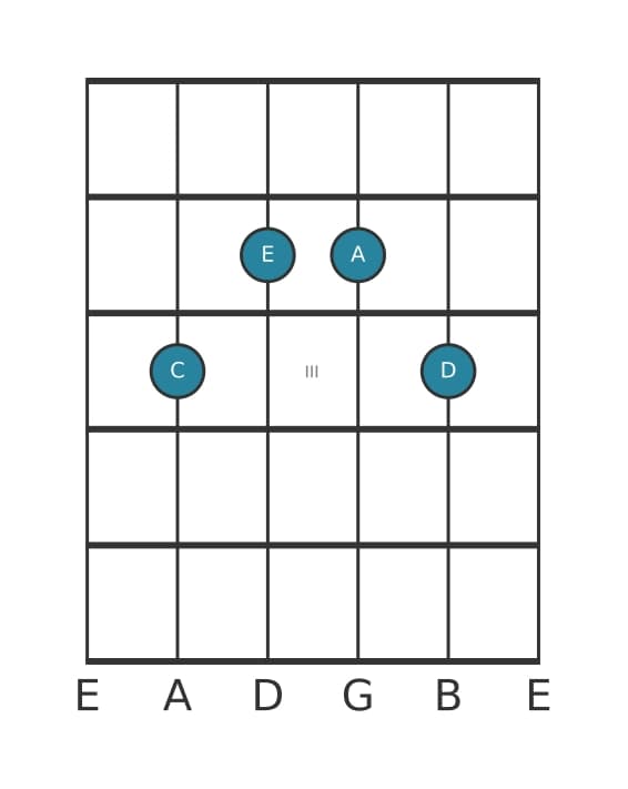 Gitaar-voicing #2 voor het C Zesakkoord met toegevoegde none akkoord