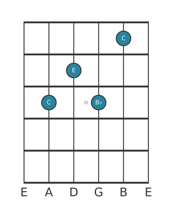 Gitaar-voicing #3 voor het C Dominant septiem akkoord