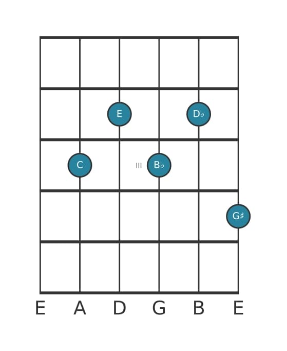 Gitaar-voicing #1 voor het C Dominant zeven kruis vijf mol negen akkoord