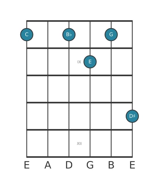 Gitaar-voicing #2 voor het C Dominant zeven kruis negen akkoord