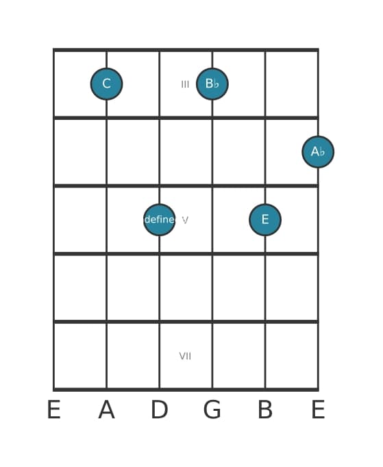 Gitaar-voicing #0 voor het C Dominant septiem met mol-dertiende akkoord