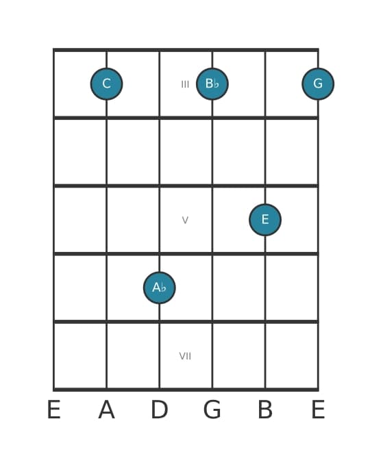 Gitaar-voicing #0 voor het C Dominant zeven mol zes akkoord