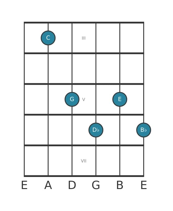 Gitaar-voicing #1 voor het C Dominant zeven mol negen akkoord