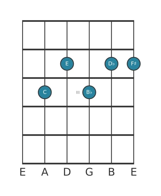 Gitaar-voicing #1 voor het C Dominant zeven mol negen kruis elf akkoord