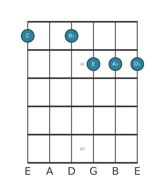 Gitaar-voicing #1 voor het C Dominant zeven mol negen mol dertien akkoord