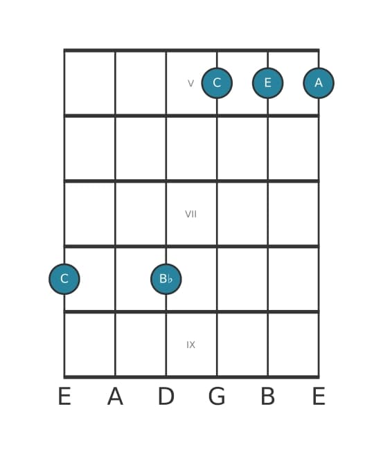 Gitaar-voicing #2 voor het C Zeven plus zes akkoord