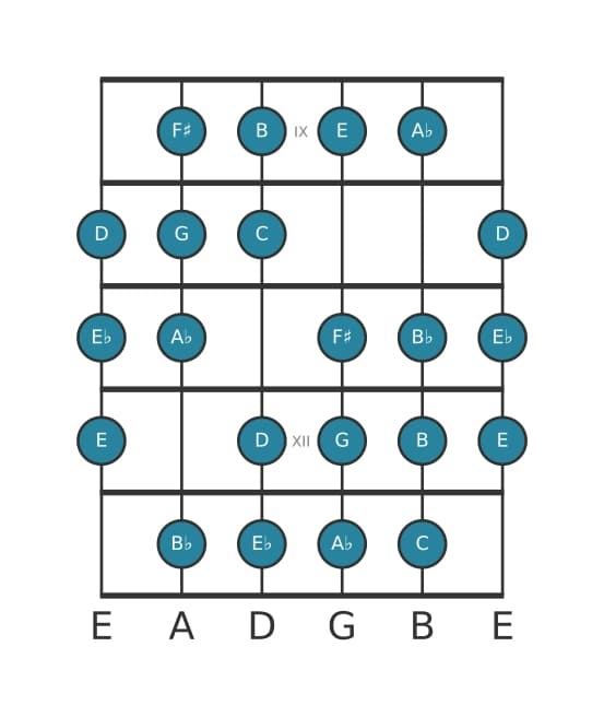 Gitaar toonladder voor C Messiaen mode 3 in positie 8