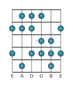 Gitaar toonladder voor C Balinees in positie 9