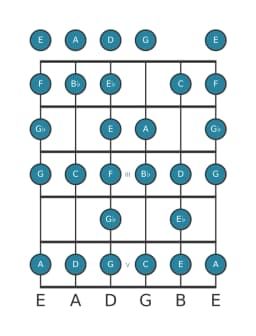 Gitaar toonladder voor C Composiet blues in positie 0