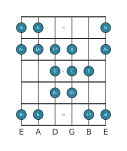 Gitaar toonladder voor C Dubbel harmonisch lydisch in positie 2
