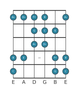 Gitaar toonladder voor C Dubbel harmonisch lydisch in positie 3