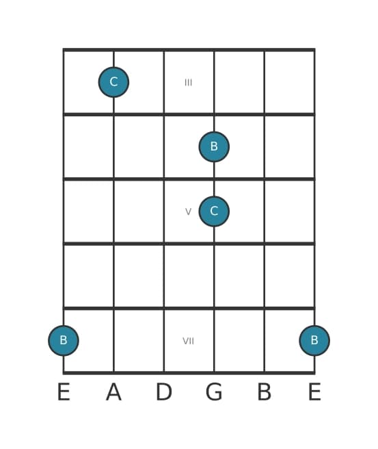 Gitaar intervaldiagram voor Groot septiem in positie 2