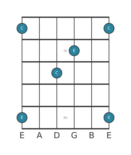 Gitaar intervaldiagram voor Grote decime in positie 7