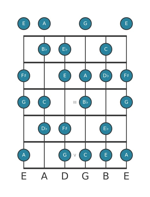 Gitaar toonladder voor C Half heel verminderd in positie 0