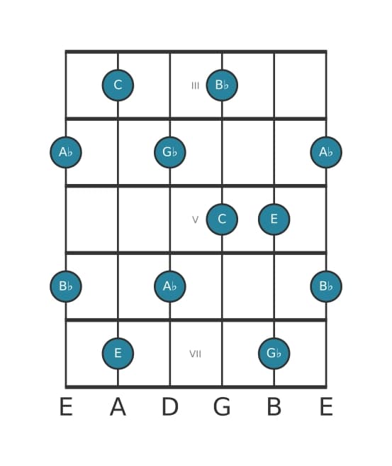 Gitaar toonladder voor C Hele toon pentatonisch in positie 2