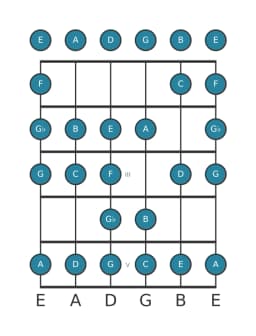 Gitaar toonladder voor C Ichikosucho in positie 0