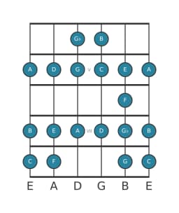 Gitaar toonladder voor C Ichikosucho in positie 3