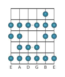 Gitaar toonladder voor C Ichikosucho in positie 5
