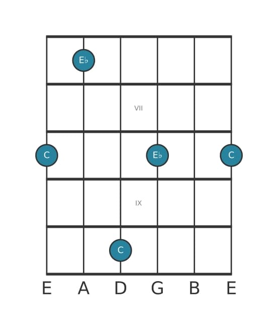Gitaar intervaldiagram voor Kleine decime in positie 5