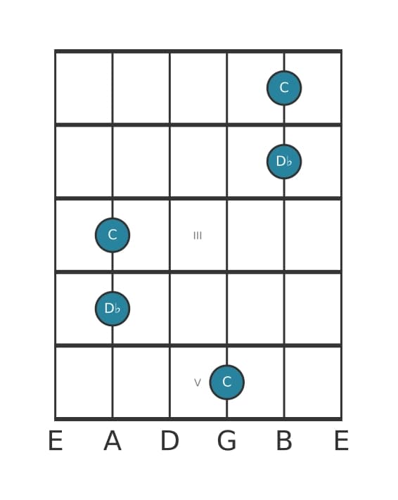 Gitaar intervaldiagram voor Kleine secunde in positie 0