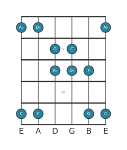 Gitaar toonladder voor C Kumoijoshi in positie 3