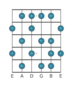 Gitaar toonladder voor C Leidend hele toons in positie 8