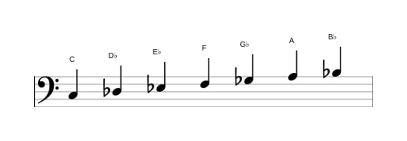 Bladmuziek van de C Lokrisch zes toonladder in drie octaven (3)