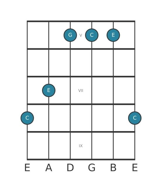 Gitaar-voicing #0 voor het C Majeur akkoord