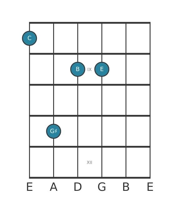Gitaar-voicing #1 voor het C Majeur zeven kruis vijf akkoord