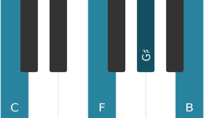 Piano-voicing van het C Majeur zeven kruis vijf sus vier akkoord - 0