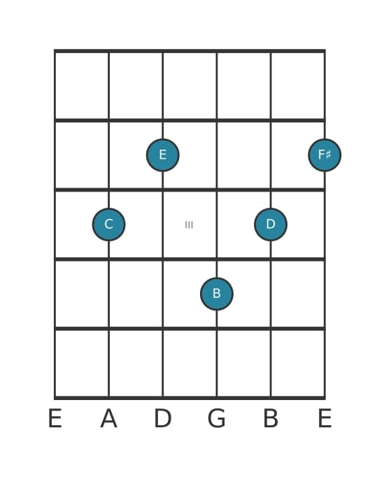 Gitaar-voicing #0 voor het C Majeur negen kruis elf akkoord