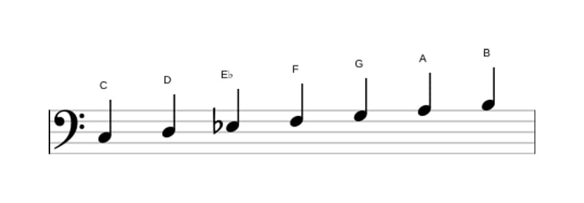Bladmuziek van de C Melodisch mineur toonladder in drie octaven (3)