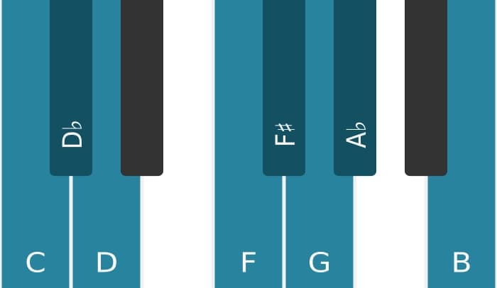 Piano toonladder voor C Messiaen mode 4