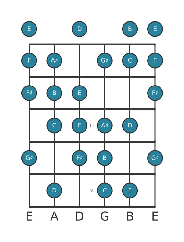 Gitaar toonladder voor C Messiaen mode 6 in positie 0